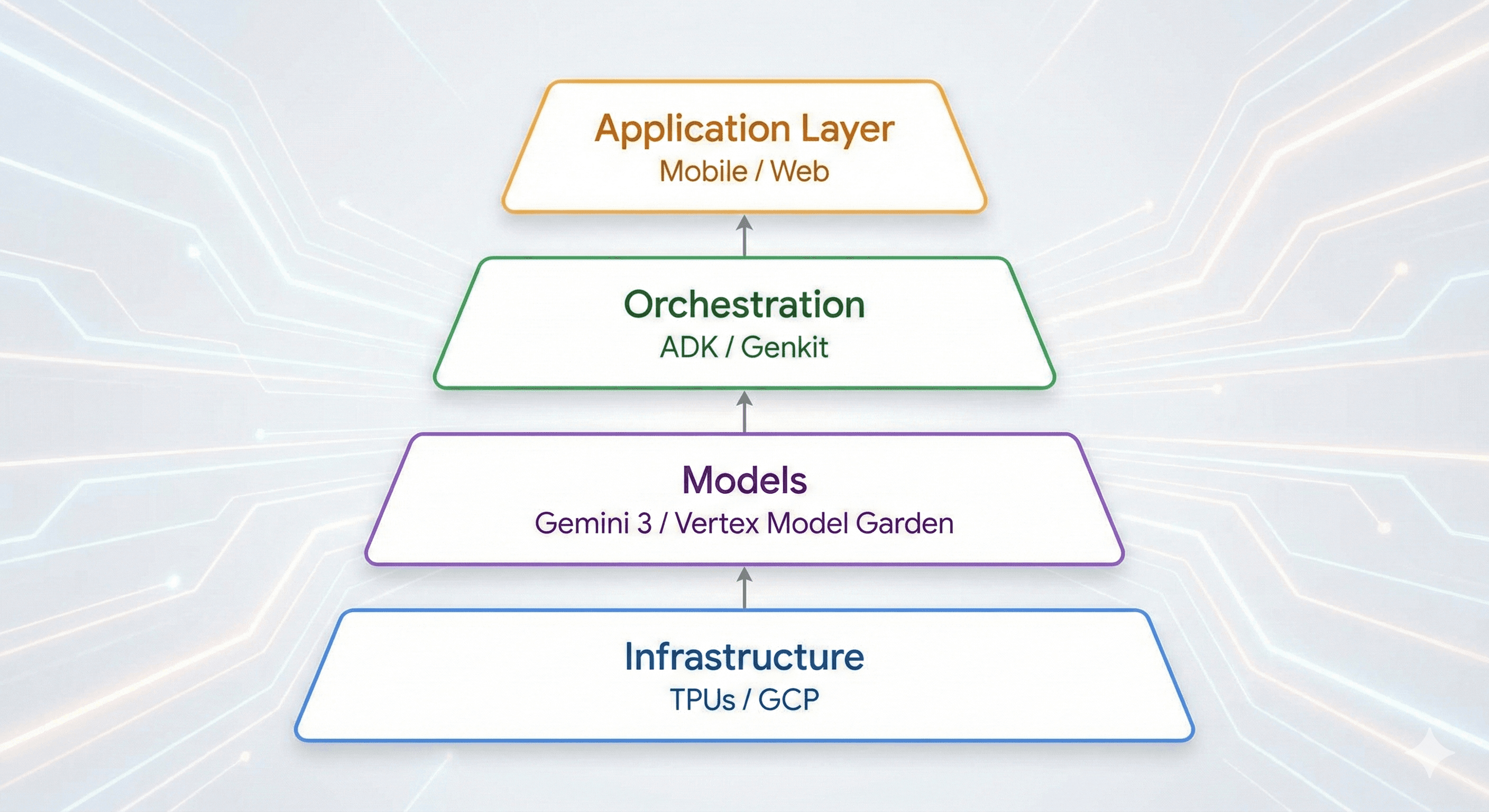ai stack
